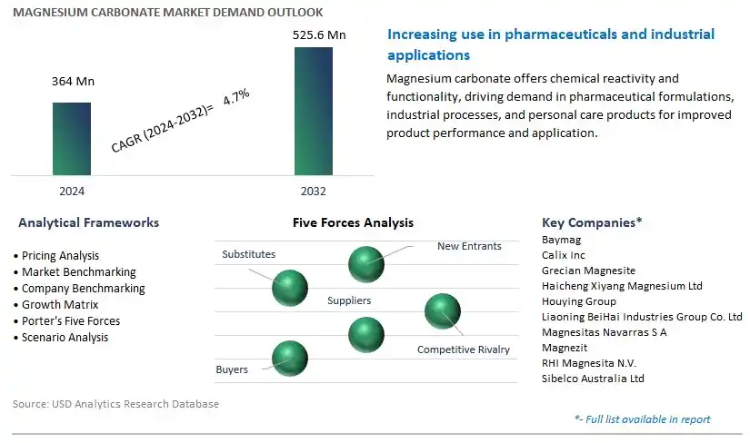 Magnesium Carbonate Industry- Market Size, Share, Trends, Growth Outlook